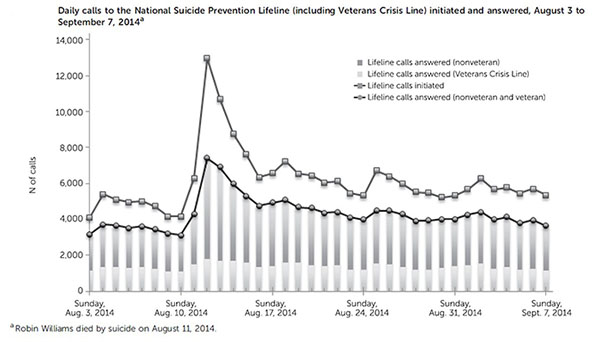 Image of a chart that depicts the increase in calls initiated and unanswered to the National Suicide Prevention Lifeline.