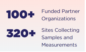 Data snapshot from the All of Us program showing there are more than 100 funded partner organizations and more than 320 sites collecting samples and measurements. 