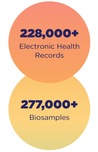 Data snapshot from the All of Us program showing that there are more than 228,000 electronic health records and more than 277,000 biosamples in the data.