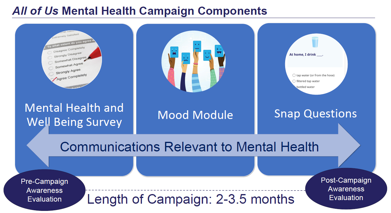 Graphic displaying three components of the All of Us mental health campaign, which will include the mental health and well being survey, mood module, and snap questions.  Communications around education and awareness related to mental health will be built into the campaign. 
