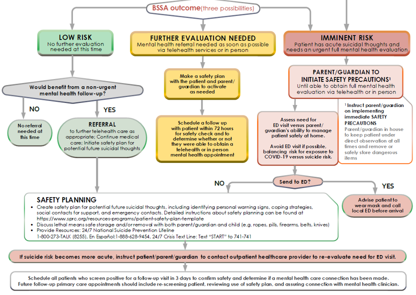 Flow chart showing the original Ask Suicide Screening Questions (ASQ) that was modified during COVID-19 to apply not just to youth, but also to adults.