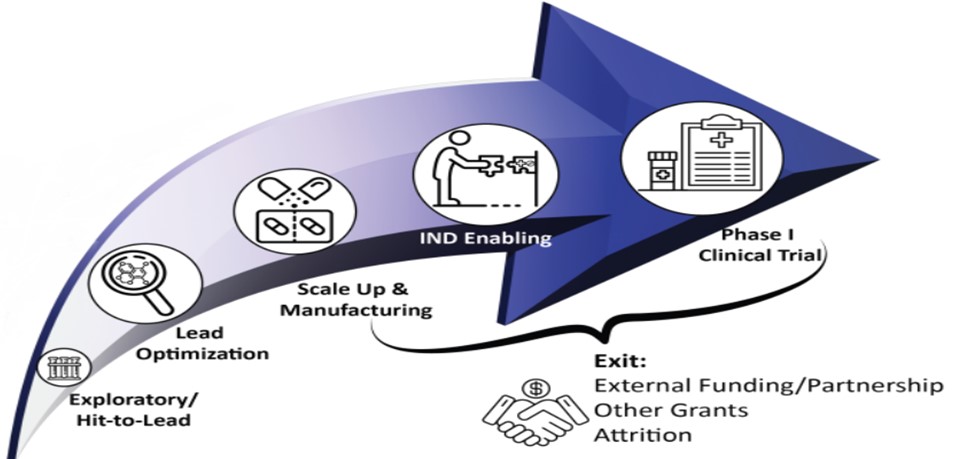 Graphic showing advancing pathway from exploratory and hit-to lead to lead optimization to scale up and manufacturing to IND enabling, to Phase 1 clinical trial and with exit outcomes of external funding and partnerships, other grants, and attrition.