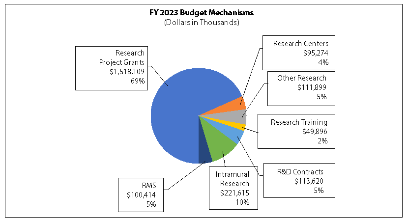 This Circle Pie chart shows Fiscal Year 2023 Budget Mechanisms (Dollars in Thousands). The chart shows 7 divisions. The pattern of the following data is: the budget area, a | character, and then the dollar amount in thousands, a | character , and then percentage. Research Project Grants | $1,518,109 | 69%, Research Training | $49,896 | 2%, RMS | $100,414 | 5%, Intramural Training | $221,615 | 10%, Other Research | $111,899 | 5%, R&D Contracts | $113,620 | 5%, Research Centers | $95,274 | 4%