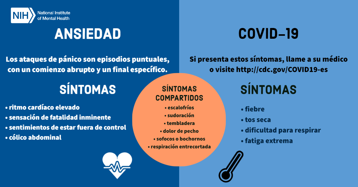 Presenta las definiciones y los síntomas variados de la ansiedad a la izquierda y del COVID-19 a la derecha, y los síntomas que comparten en un círculo en el medio.
