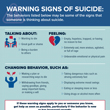 Signs that someone is thinking about suicide: 1) Talking about wanting to die, feeling great guilt or shame, being a burden to others. 2) Feeling empty, hopeless, trapped, or having no reason to live; extremely sad, more anxious, agitated, or full of rage; unbearable emotional or physical pain. 3) Changing behavior, such as making a plan or researching ways to die,ithdrawing from friends, saying good bye, giving away important items, or making a will;  taking dangerous risks such as driving extr