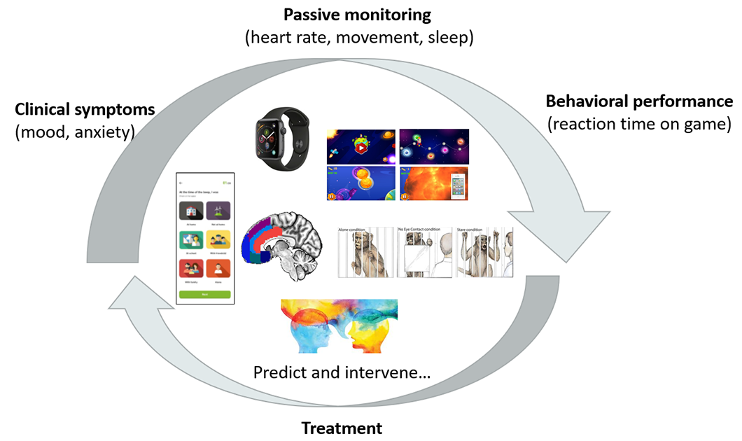 Image of future work displays the goal of monitoring clinical symptoms (e.g., mood, anxiety), passive physiology (e.g., heart rate, movement, sleep), and behavioral performance (e.g., reaction time on a game) to develop treatments