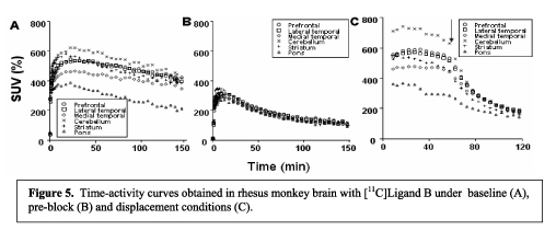 Figure 5: Time-activity curves obtained in rhesus monkey brain with [11C]Ligand B under baseline (A), pro-block (B) and displacement conditions (C)