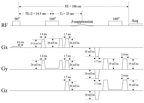 Timing Diagram of Pulse Sequences for Proton Magnetic Resonance Spectroscopy at 7 Tesla
